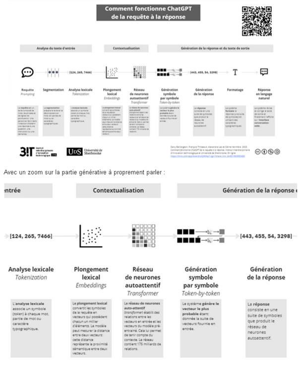 Tableau illustrant comment fonctionne ChatGPT.